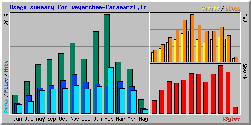 Usage summary for vayersham-faramarzi.ir